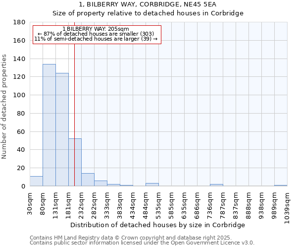 1, BILBERRY WAY, CORBRIDGE, NE45 5EA: Size of property relative to detached houses houses in Corbridge