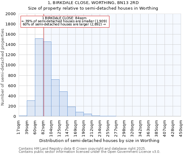 1, BIRKDALE CLOSE, WORTHING, BN13 2RD: Size of property relative to semi-detached houses houses in Worthing