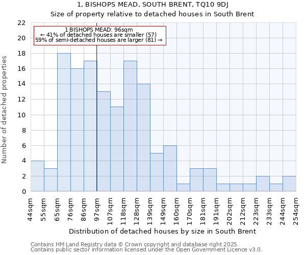 1, BISHOPS MEAD, SOUTH BRENT, TQ10 9DJ: Size of property relative to detached houses houses in South Brent
