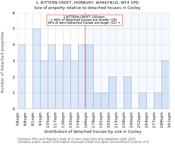1, BITTERN CROFT, HORBURY, WAKEFIELD, WF4 5PD: Size of property relative to detached houses houses in Coxley
