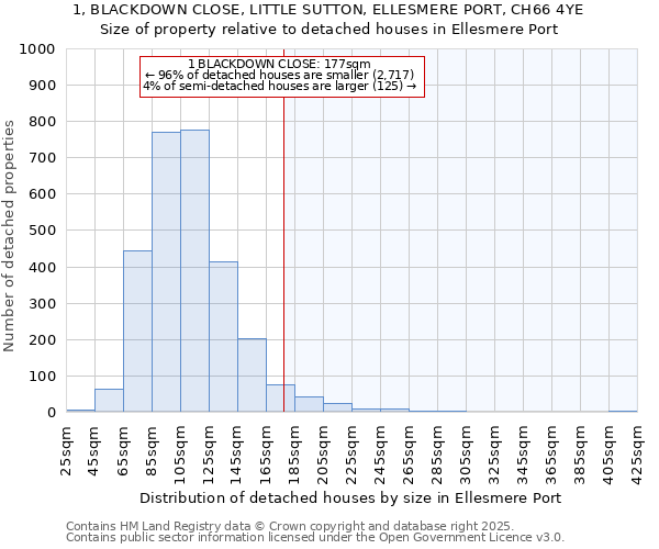 1, BLACKDOWN CLOSE, LITTLE SUTTON, ELLESMERE PORT, CH66 4YE: Size of property relative to detached houses houses in Ellesmere Port