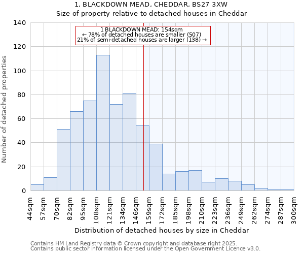 1, BLACKDOWN MEAD, CHEDDAR, BS27 3XW: Size of property relative to detached houses houses in Cheddar