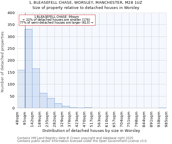 1, BLEASEFELL CHASE, WORSLEY, MANCHESTER, M28 1UZ: Size of property relative to detached houses houses in Worsley
