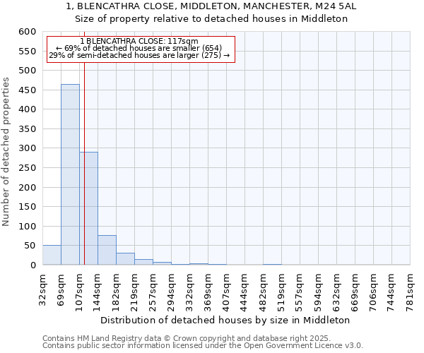 1, BLENCATHRA CLOSE, MIDDLETON, MANCHESTER, M24 5AL: Size of property relative to detached houses houses in Middleton