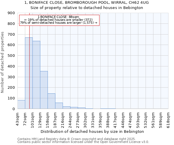 1, BONIFACE CLOSE, BROMBOROUGH POOL, WIRRAL, CH62 4UG: Size of property relative to detached houses houses in Bebington