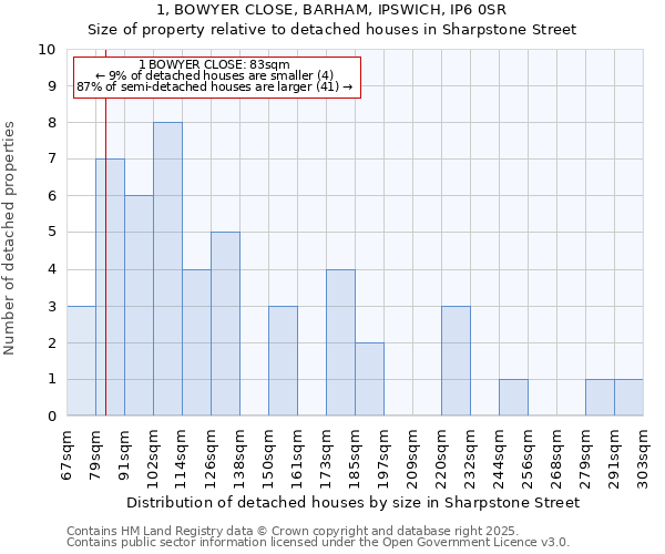 1, BOWYER CLOSE, BARHAM, IPSWICH, IP6 0SR: Size of property relative to detached houses houses in Sharpstone Street