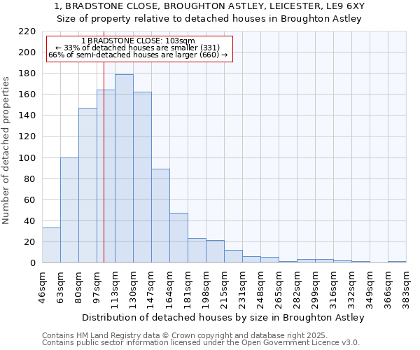 1, BRADSTONE CLOSE, BROUGHTON ASTLEY, LEICESTER, LE9 6XY: Size of property relative to detached houses houses in Broughton Astley
