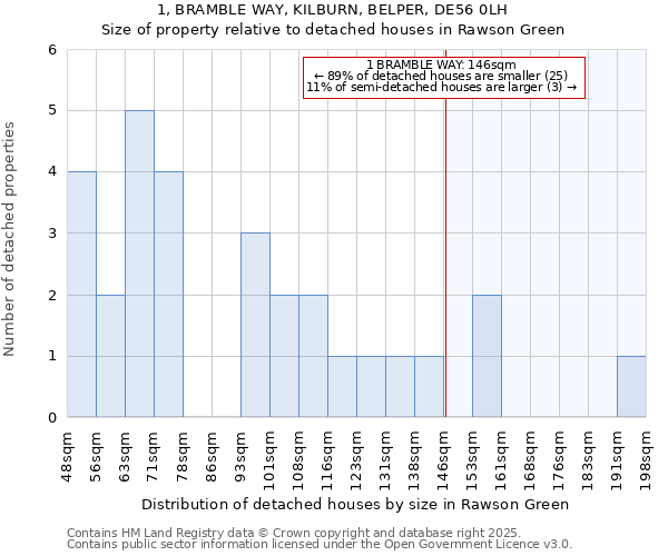 1, BRAMBLE WAY, KILBURN, BELPER, DE56 0LH: Size of property relative to detached houses houses in Rawson Green