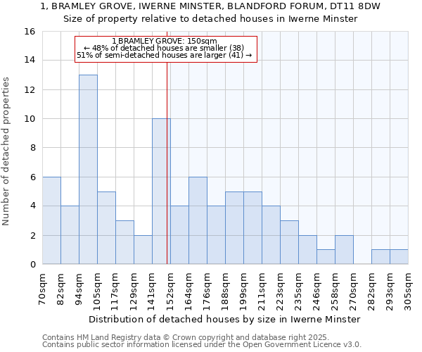 1, BRAMLEY GROVE, IWERNE MINSTER, BLANDFORD FORUM, DT11 8DW: Size of property relative to detached houses houses in Iwerne Minster