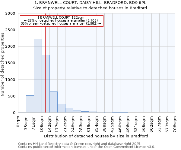 1, BRANWELL COURT, DAISY HILL, BRADFORD, BD9 6PL: Size of property relative to detached houses houses in Bradford