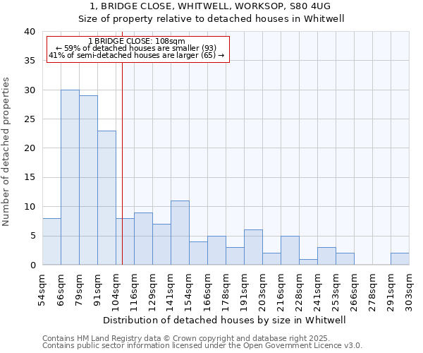 1, BRIDGE CLOSE, WHITWELL, WORKSOP, S80 4UG: Size of property relative to detached houses houses in Whitwell