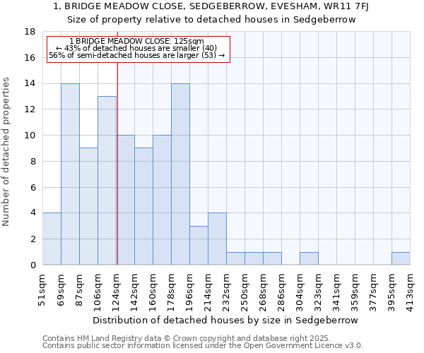 1, BRIDGE MEADOW CLOSE, SEDGEBERROW, EVESHAM, WR11 7FJ: Size of property relative to detached houses houses in Sedgeberrow