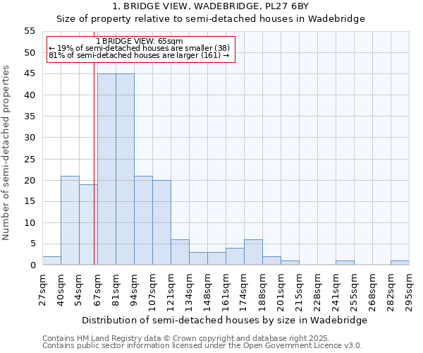 1, BRIDGE VIEW, WADEBRIDGE, PL27 6BY: Size of property relative to semi-detached houses houses in Wadebridge