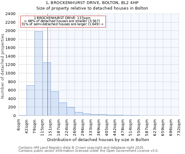 1, BROCKENHURST DRIVE, BOLTON, BL2 4HP: Size of property relative to detached houses houses in Bolton