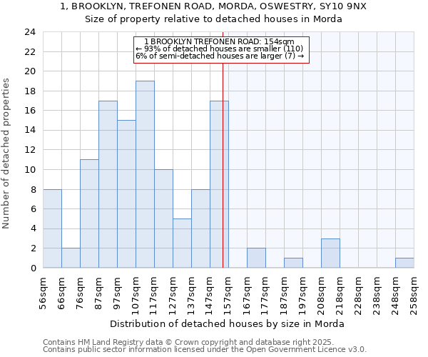 1, BROOKLYN, TREFONEN ROAD, MORDA, OSWESTRY, SY10 9NX: Size of property relative to detached houses houses in Morda