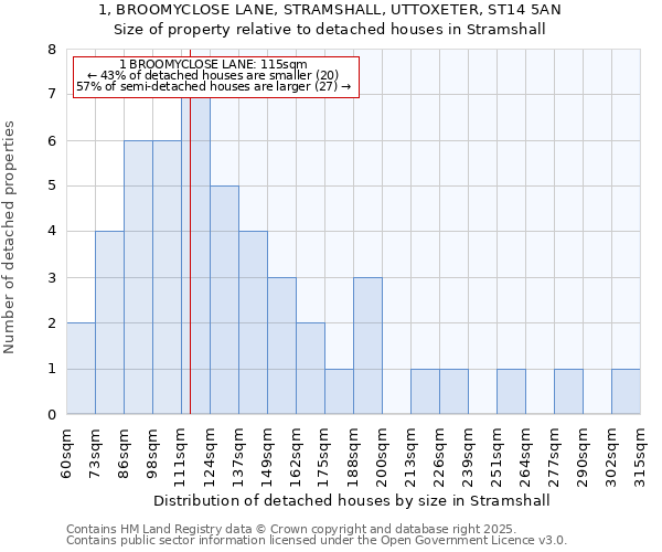 1, BROOMYCLOSE LANE, STRAMSHALL, UTTOXETER, ST14 5AN: Size of property relative to detached houses houses in Stramshall