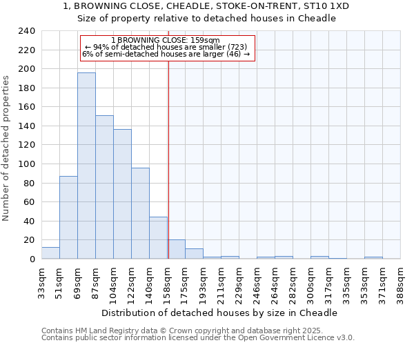 1, BROWNING CLOSE, CHEADLE, STOKE-ON-TRENT, ST10 1XD: Size of property relative to detached houses houses in Cheadle
