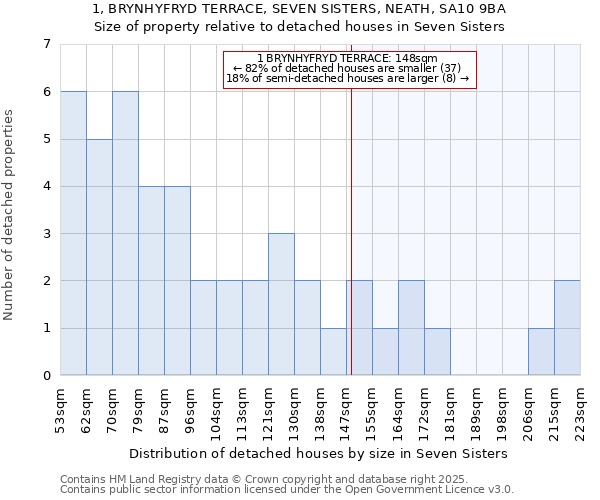 1, BRYNHYFRYD TERRACE, SEVEN SISTERS, NEATH, SA10 9BA: Size of property relative to detached houses houses in Seven Sisters
