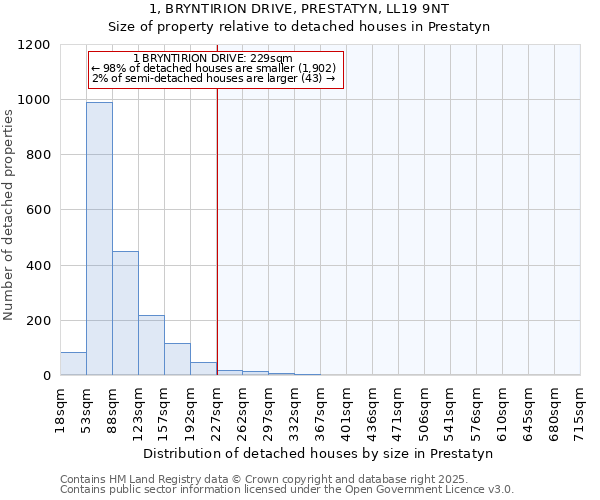 1, BRYNTIRION DRIVE, PRESTATYN, LL19 9NT: Size of property relative to detached houses houses in Prestatyn