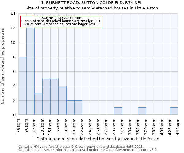 1, BURNETT ROAD, SUTTON COLDFIELD, B74 3EL: Size of property relative to semi-detached houses houses in Little Aston