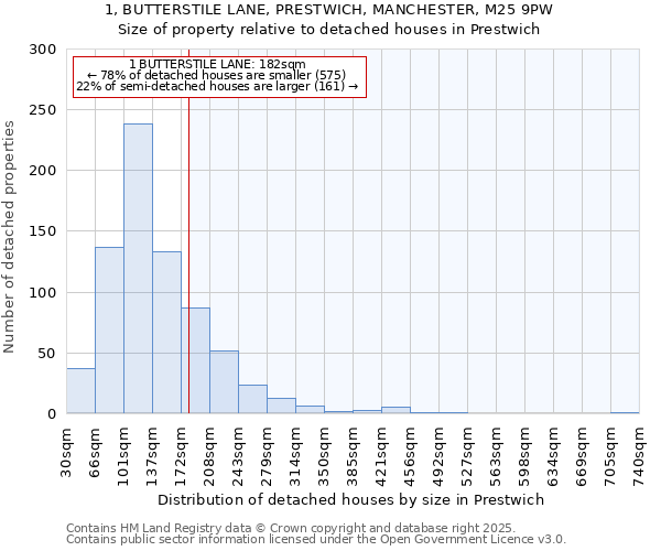 1, BUTTERSTILE LANE, PRESTWICH, MANCHESTER, M25 9PW: Size of property relative to detached houses houses in Prestwich