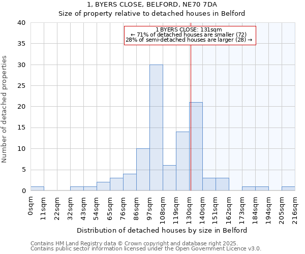 1, BYERS CLOSE, BELFORD, NE70 7DA: Size of property relative to detached houses houses in Belford
