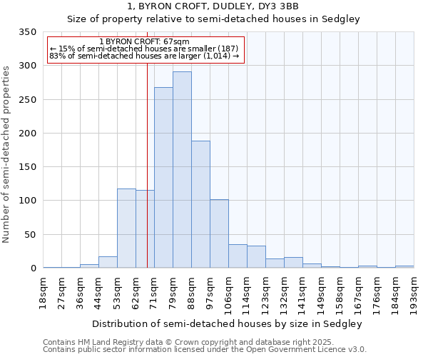 1, BYRON CROFT, DUDLEY, DY3 3BB: Size of property relative to semi-detached houses houses in Sedgley