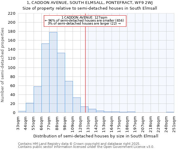 1, CADDON AVENUE, SOUTH ELMSALL, PONTEFRACT, WF9 2WJ: Size of property relative to semi-detached houses houses in South Elmsall