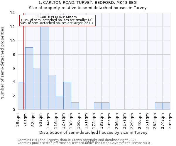 1, CARLTON ROAD, TURVEY, BEDFORD, MK43 8EG: Size of property relative to semi-detached houses houses in Turvey