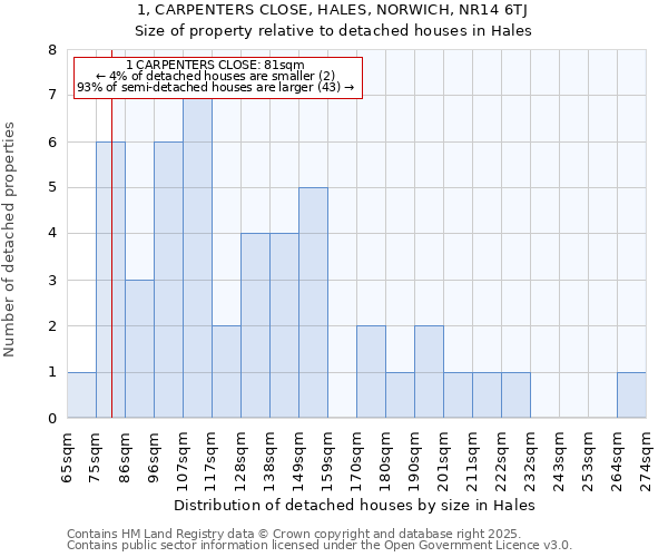 1, CARPENTERS CLOSE, HALES, NORWICH, NR14 6TJ: Size of property relative to detached houses houses in Hales