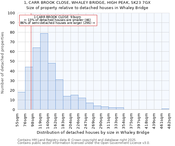 1, CARR BROOK CLOSE, WHALEY BRIDGE, HIGH PEAK, SK23 7GX: Size of property relative to detached houses houses in Whaley Bridge