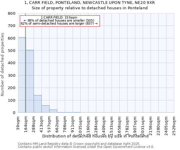 1, CARR FIELD, PONTELAND, NEWCASTLE UPON TYNE, NE20 9XR: Size of property relative to detached houses houses in Ponteland