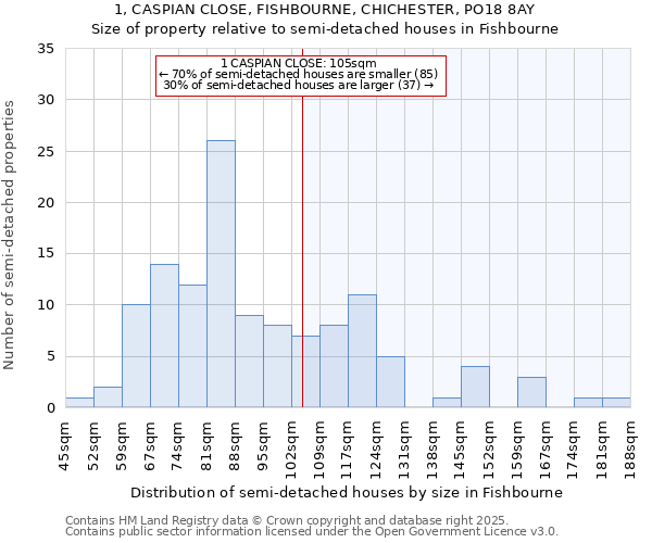 1, CASPIAN CLOSE, FISHBOURNE, CHICHESTER, PO18 8AY: Size of property relative to semi-detached houses houses in Fishbourne