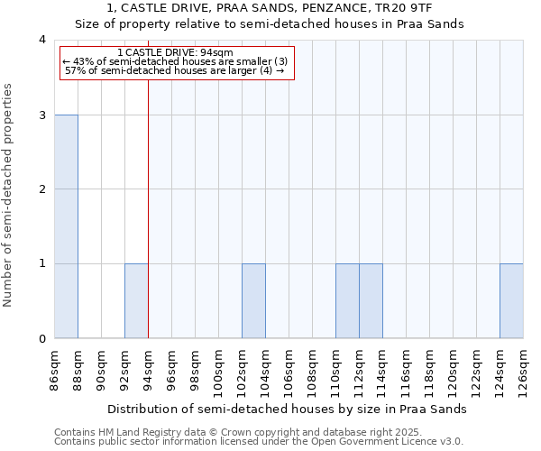 1, CASTLE DRIVE, PRAA SANDS, PENZANCE, TR20 9TF: Size of property relative to semi-detached houses houses in Praa Sands
