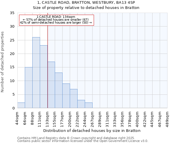 1, CASTLE ROAD, BRATTON, WESTBURY, BA13 4SP: Size of property relative to detached houses houses in Bratton