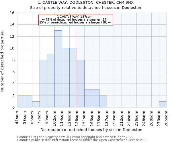 1, CASTLE WAY, DODLESTON, CHESTER, CH4 9NX: Size of property relative to detached houses houses in Dodleston