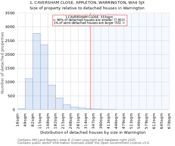 1, CAVERSHAM CLOSE, APPLETON, WARRINGTON, WA4 5JX: Size of property relative to detached houses houses in Warrington