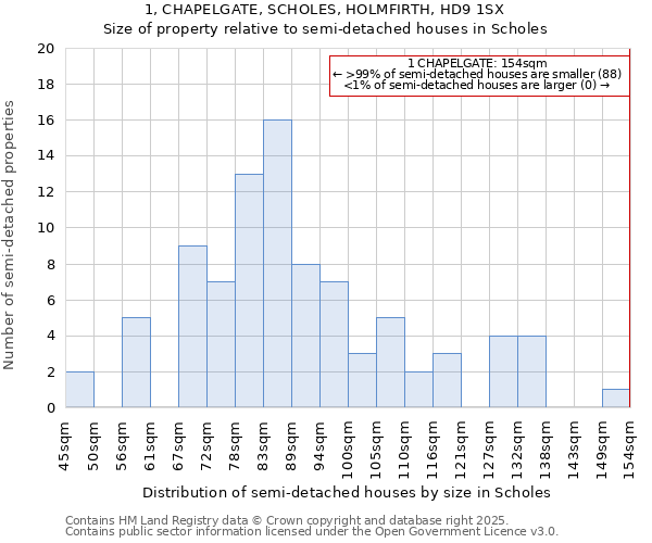 1, CHAPELGATE, SCHOLES, HOLMFIRTH, HD9 1SX: Size of property relative to semi-detached houses houses in Scholes