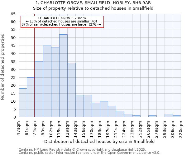 1, CHARLOTTE GROVE, SMALLFIELD, HORLEY, RH6 9AR: Size of property relative to detached houses houses in Smallfield