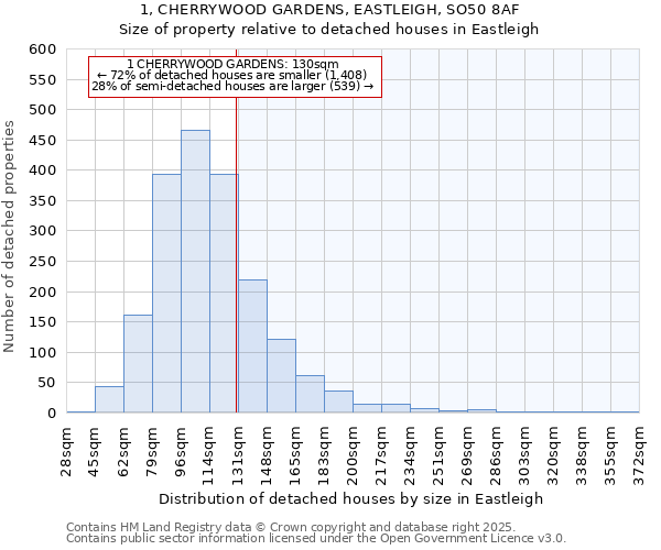1, CHERRYWOOD GARDENS, EASTLEIGH, SO50 8AF: Size of property relative to detached houses houses in Eastleigh