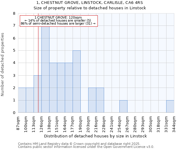 1, CHESTNUT GROVE, LINSTOCK, CARLISLE, CA6 4RS: Size of property relative to detached houses houses in Linstock