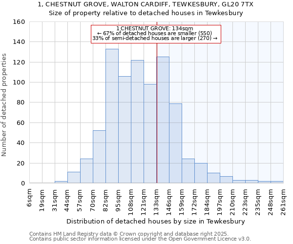 1, CHESTNUT GROVE, WALTON CARDIFF, TEWKESBURY, GL20 7TX: Size of property relative to detached houses houses in Tewkesbury