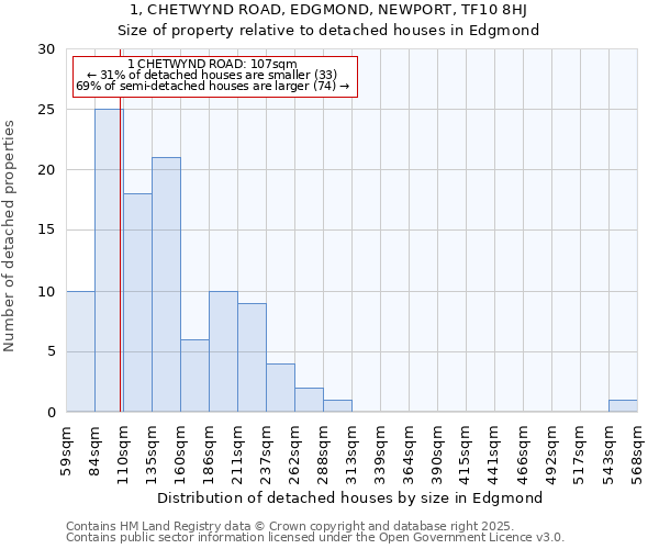 1, CHETWYND ROAD, EDGMOND, NEWPORT, TF10 8HJ: Size of property relative to detached houses houses in Edgmond