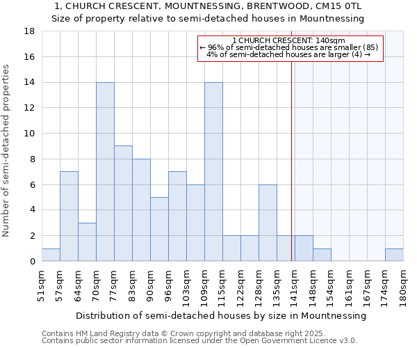1, CHURCH CRESCENT, MOUNTNESSING, BRENTWOOD, CM15 0TL: Size of property relative to semi-detached houses houses in Mountnessing