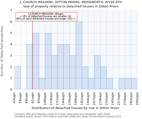 1, CHURCH MEADOW, DITTON PRIORS, BRIDGNORTH, WV16 6TH: Size of property relative to detached houses houses in Ditton Priors