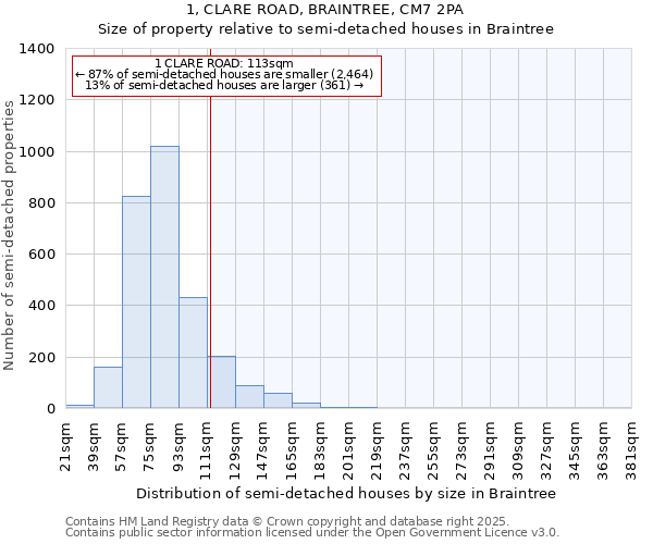 1, CLARE ROAD, BRAINTREE, CM7 2PA: Size of property relative to semi-detached houses houses in Braintree