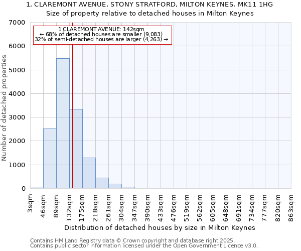 1, CLAREMONT AVENUE, STONY STRATFORD, MILTON KEYNES, MK11 1HG: Size of property relative to detached houses houses in Milton Keynes