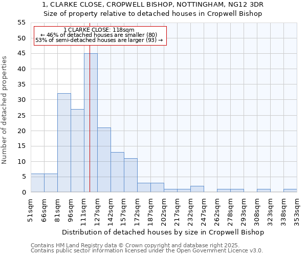 1, CLARKE CLOSE, CROPWELL BISHOP, NOTTINGHAM, NG12 3DR: Size of property relative to detached houses houses in Cropwell Bishop