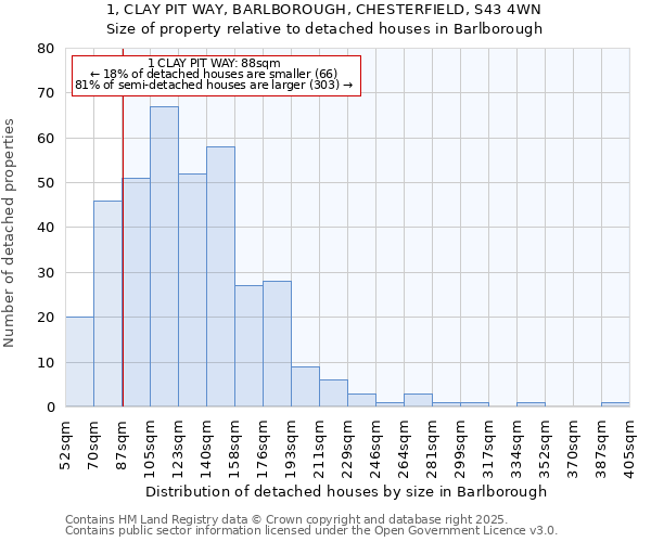 1, CLAY PIT WAY, BARLBOROUGH, CHESTERFIELD, S43 4WN: Size of property relative to detached houses houses in Barlborough