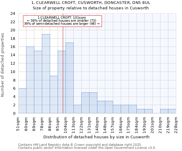 1, CLEARWELL CROFT, CUSWORTH, DONCASTER, DN5 8UL: Size of property relative to detached houses houses in Cusworth